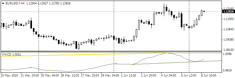 Divergence Petr - indicator for MetaTrader 4