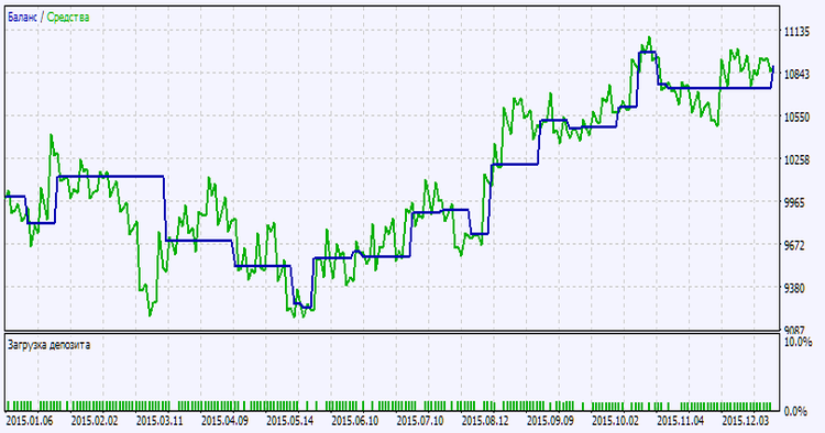 Exp_ThreeCandles - expert for MetaTrader 5
