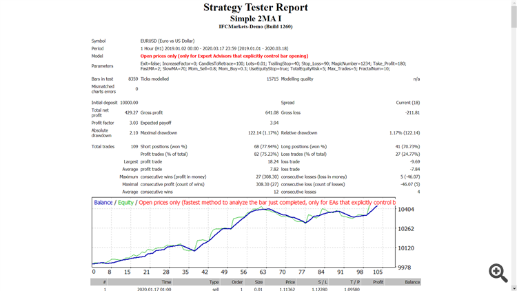 Simple 2MA I - expert for MetaTrader 4