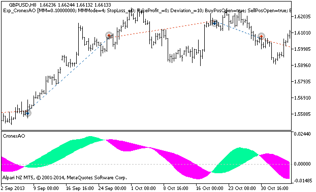 Exp_CronexAO - expert for MetaTrader 5