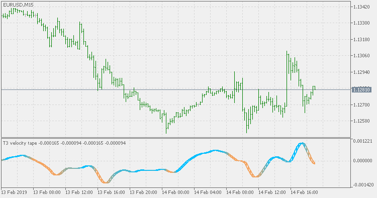 T3 veocity tape - indicator for MetaTrader 5