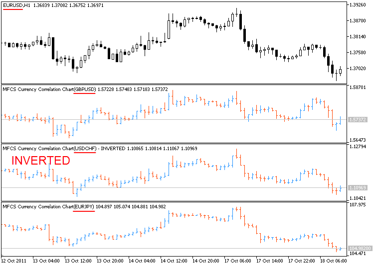 MFCS Currency Correlation Chart - indicator for MetaTrader 5
