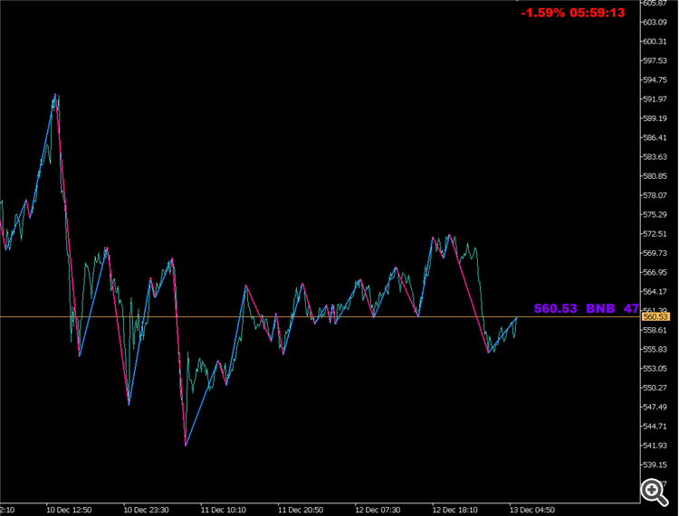 ZigZag Color for Line Chart - indicator for MetaTrader 5