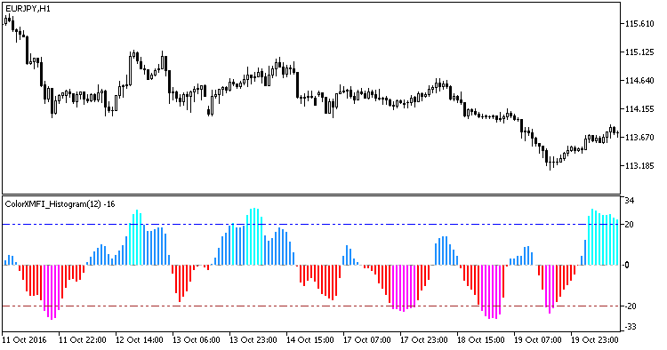 ColorXMFI_Histogram - MetaTrader 5脚本