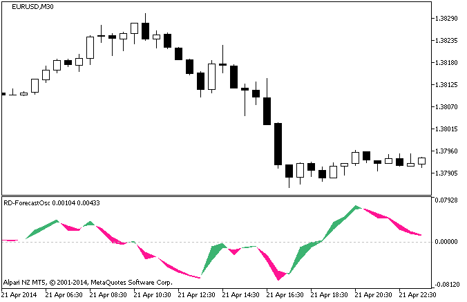 RD-ForecastOsc - indicator for MetaTrader 5