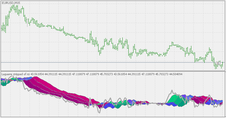 Laguerre stripped of RSI - indicator for MetaTrader 5