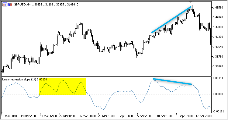 Linear_Regression_Slope - indicator for MetaTrader 5
