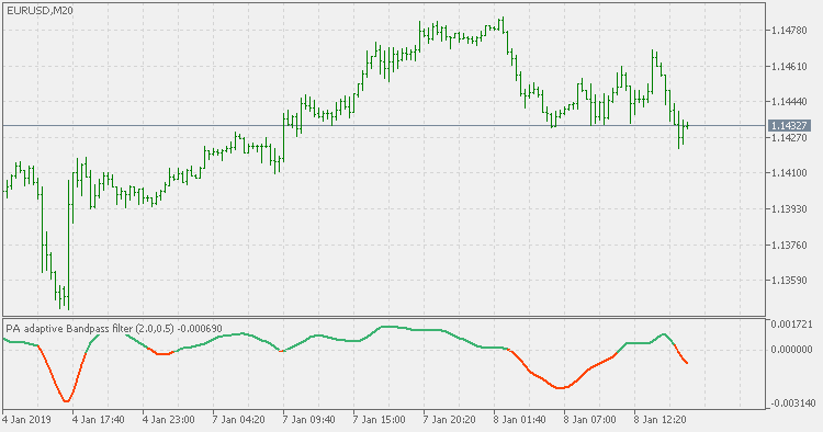 Phase accumulation adaptive bandpass filter - indicator for MetaTrader 5
