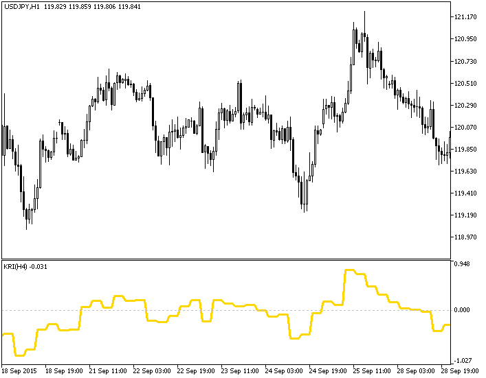 KRI_HTF - indicator for MetaTrader 5