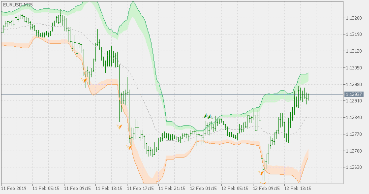 Bollinger bands breakout - indicator for MetaTrader 5