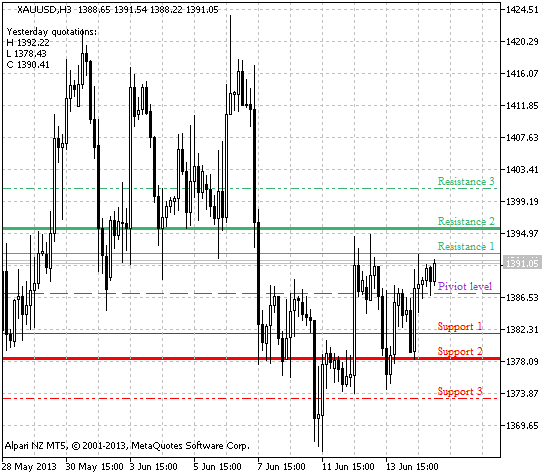 FiboPivot_V2 - indicator for MetaTrader 5