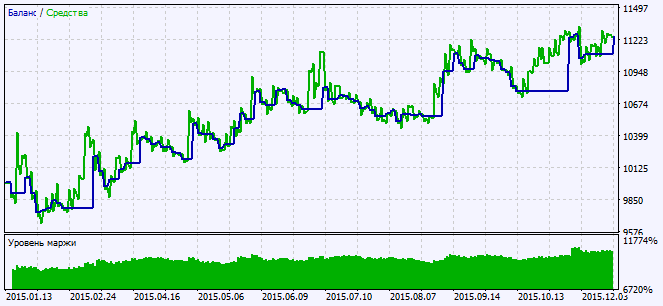 Exp_MaChannel - expert for MetaTrader 5