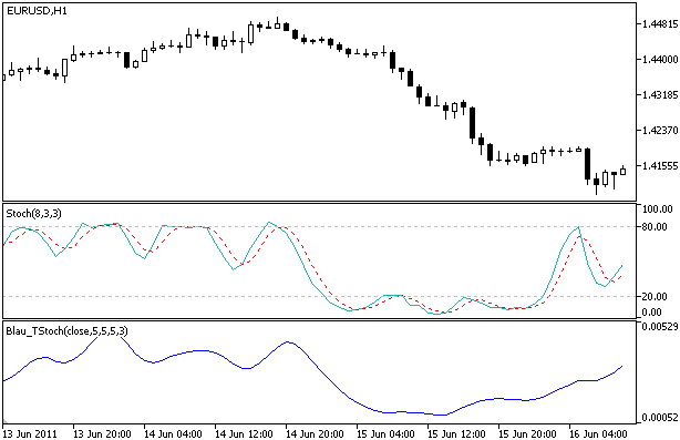 Stochastic Indicator Blau_TStoch - indicator for MetaTrader 5