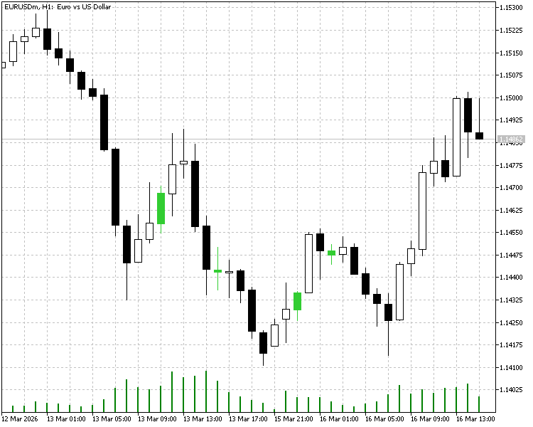 Inside Bar Detector with Alerts - indicator for MetaTrader 5