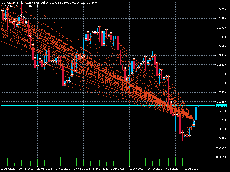 简单 MACD - MetaTrader 5 专家