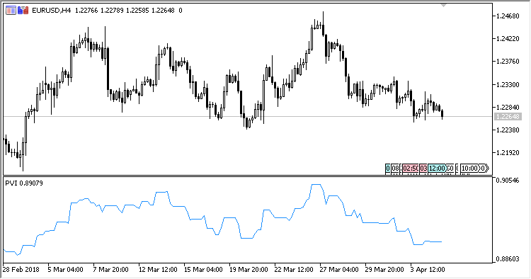 PVI - indicator for MetaTrader 5