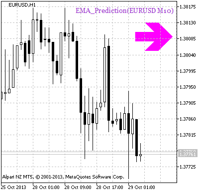 EMA_Prediction_HTF_Signal - indicator for MetaTrader 5