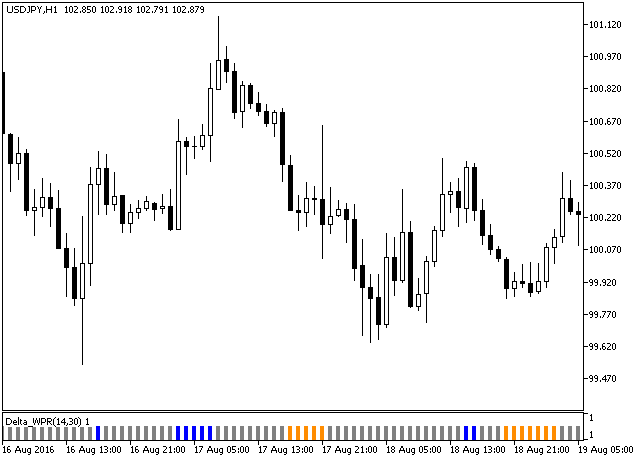 Delta_WPR - indicator for MetaTrader 5