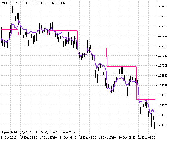 PrevDayAndFloatingPivot - indicator for MetaTrader 5