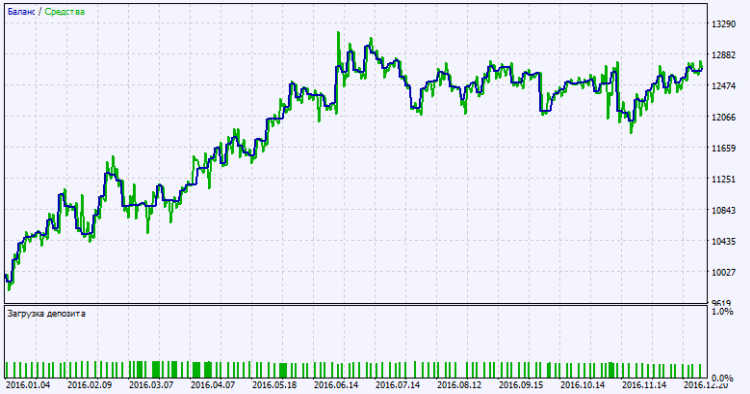 Exp_KWAN_CCC - expert for MetaTrader 5