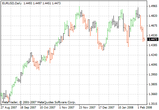 烛台 BW - MetaTrader 4脚本