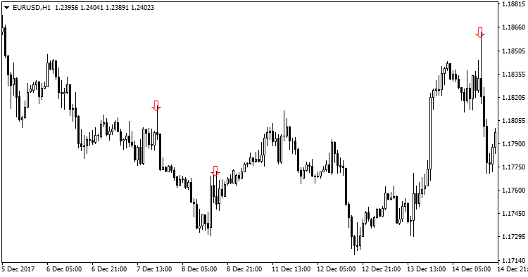 Signal Candles - indicator for MetaTrader 4