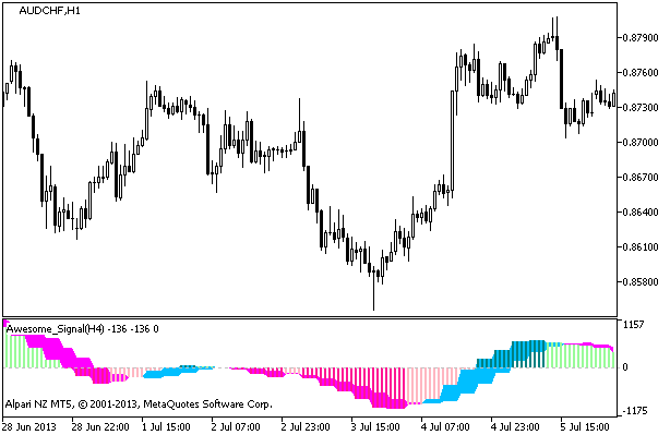 Awesome_Signal_HTF - indicator for MetaTrader 5