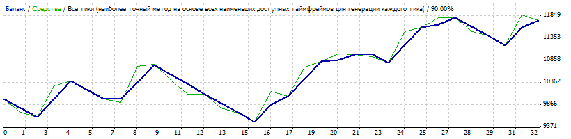 Universal_1.64 - expert for MetaTrader 4