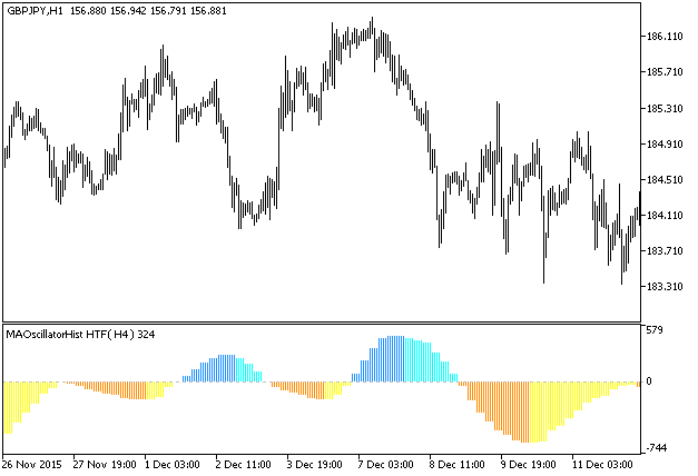 MAOscillatorHist_HTF - indicator for MetaTrader 5