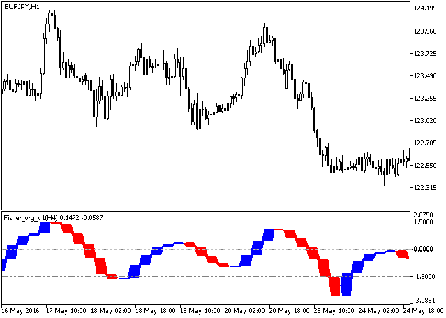 Fisher_org_v1_HTF - MetaTrader 5脚本