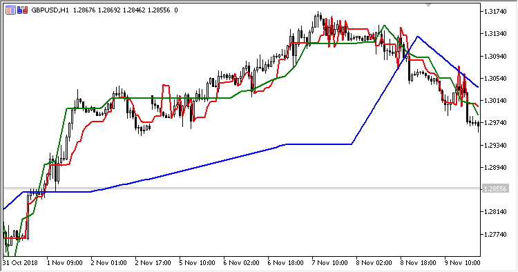 Elders_Safe_Zone_MTF - indicator for MetaTrader 5