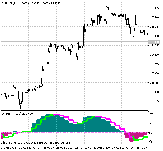 ColorStochastic_HTF - indicator for MetaTrader 5