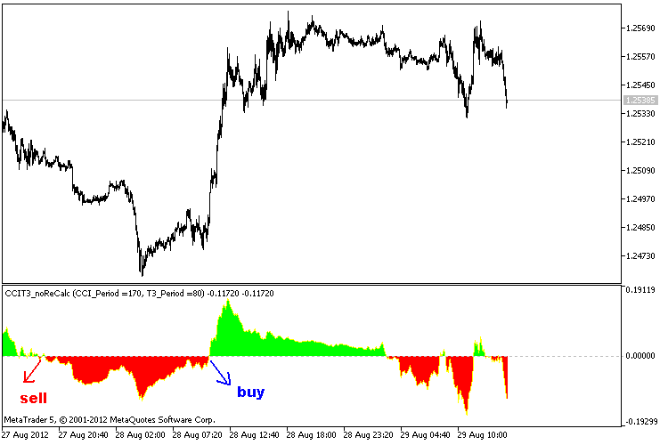 CCIT3_noReCalc - indicator for MetaTrader 5