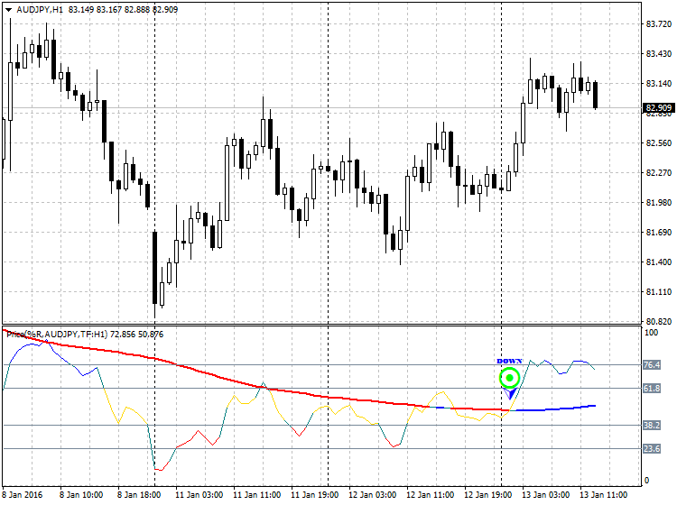 PricePercentRange - indicator for MetaTrader 4