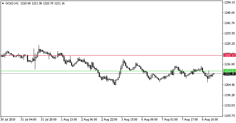 PlannedPendingOrders - script for MetaTrader 4