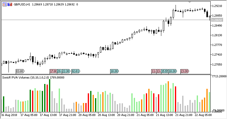 PVA - indicator for MetaTrader 5