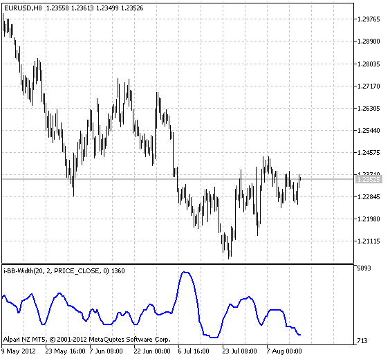 i-BB-Width - indicator for MetaTrader 5