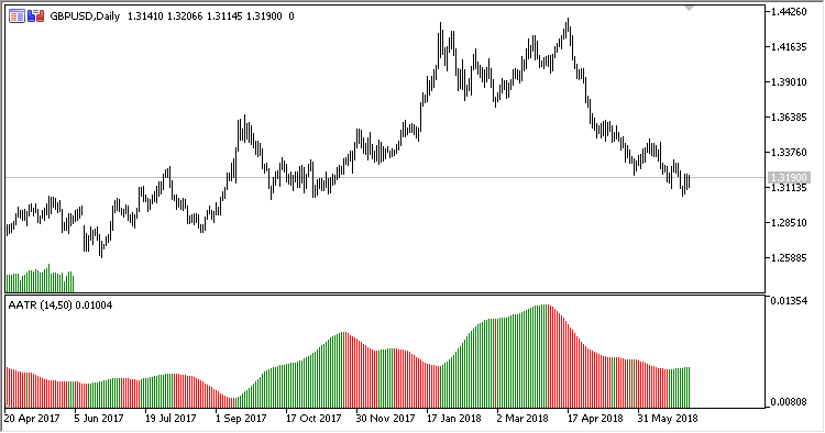 AATR - indicator for MetaTrader 5