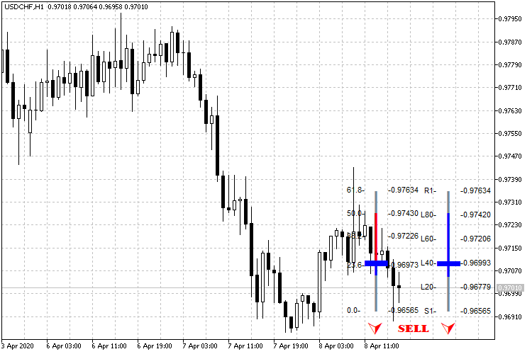 FiboPivotCandleBarMT5 - indicator for MetaTrader 5