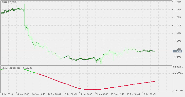 Repulse Multi Timeframe - indicator for MetaTrader 5