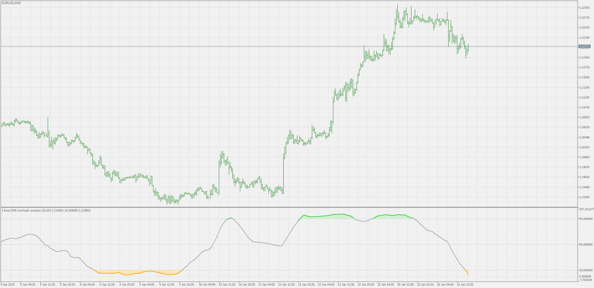 DMI stochastic extreme - indicator for MetaTrader 5