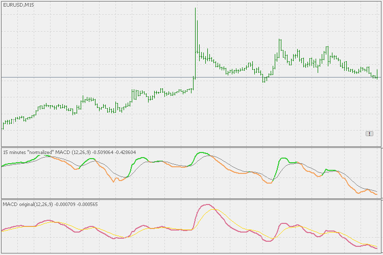 Normalized MACD - indicator for MetaTrader 5