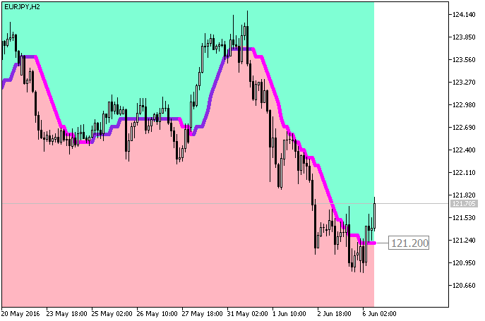 ColorX2MA_Cloud_Digit - MetaTrader 5脚本