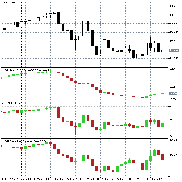 Oscillator Candles - indicator for MetaTrader 5