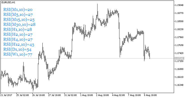 RSIValues - indicator for MetaTrader 5
