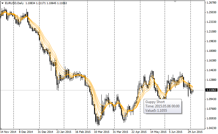 Guppy (Long and Short) - indicator for MetaTrader 4
