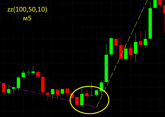 ZigZag - indicator for MetaTrader 5
