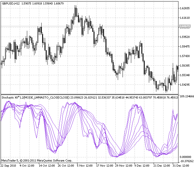 Stochastic-X8 - indicator for MetaTrader 5