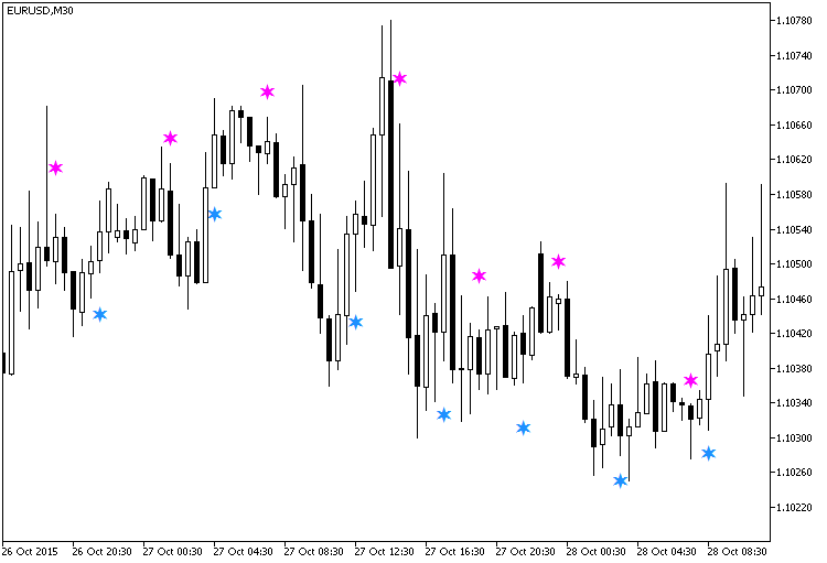 JFatlCandleSign - indicator for MetaTrader 5