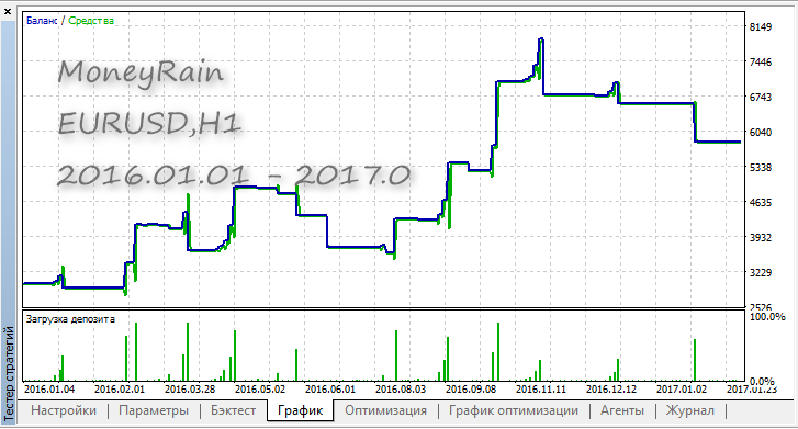 MoneyRain - MetaTrader 5 专家